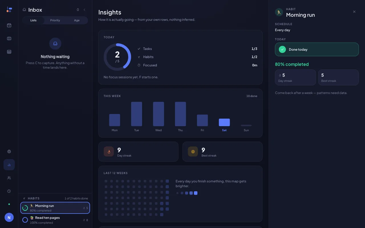 The Donebase insights screen: today's tally of two out of five, a week of bars, day and best streak counters, and a twelve-week map, under the line “How it is actually going — from your own rows, nothing inferred.”